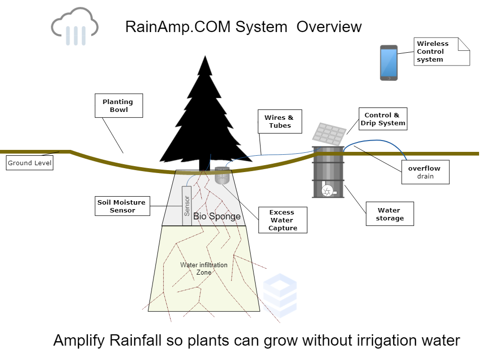 Picture showing the RainAmp S1 Process and associated equipment